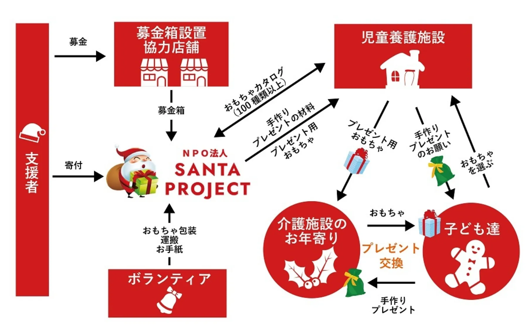サンタプロジェクトの仕組み